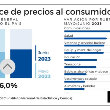 Статистика 2023-07-13 Indec Июньская инфляция составила 6%, подтвердив тенденцию к снижению, которое началось в мае