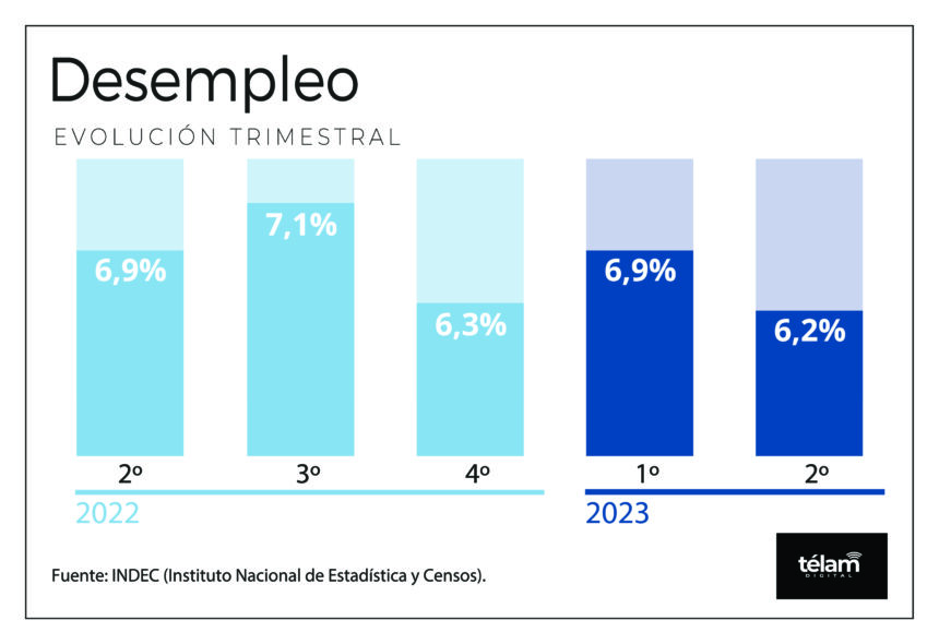 Количество безработных в % по кварталам