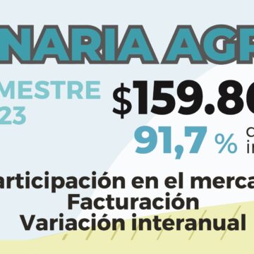 Maquinaria agrícola Продажи сельхозтехники упали в третьем квартале