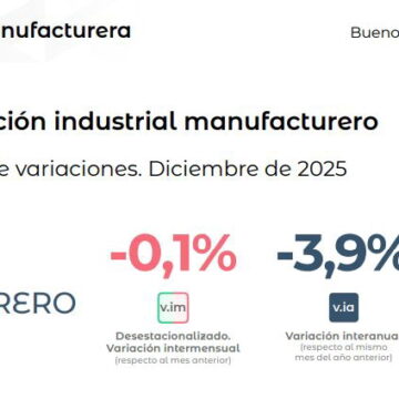 Промышленное производство в Аргентине: падение на 3,9% в декабре 2025 года и рост за год на 1,6%