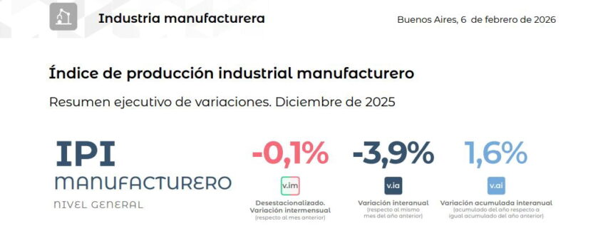 Промышленное производство в Аргентине: падение на 3,9% в декабре 2025 года и рост за год на 1,6% Промышленное производство в Аргентине: падение на 3,9% в декабре 2025 года и рост за год на 1,6%