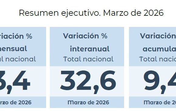 Инфляция за март 2026: INDEC зафиксировал рост 3,4% Инфляция за март 2026: INDEC зафиксировал рост 3,4%
